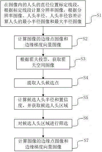 Method and device for quickly detecting human head