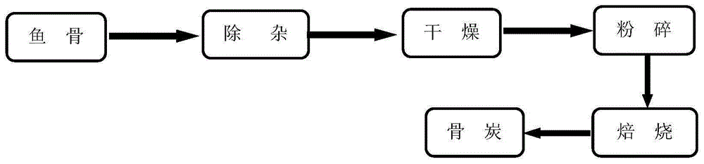 Fish bone charcoal adsorbent and preparation method and application thereof