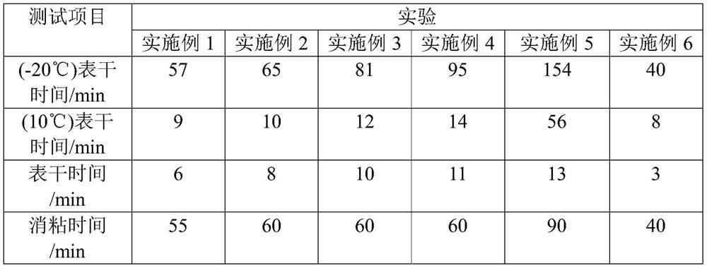 Catalyst-free acid gel and development method thereof