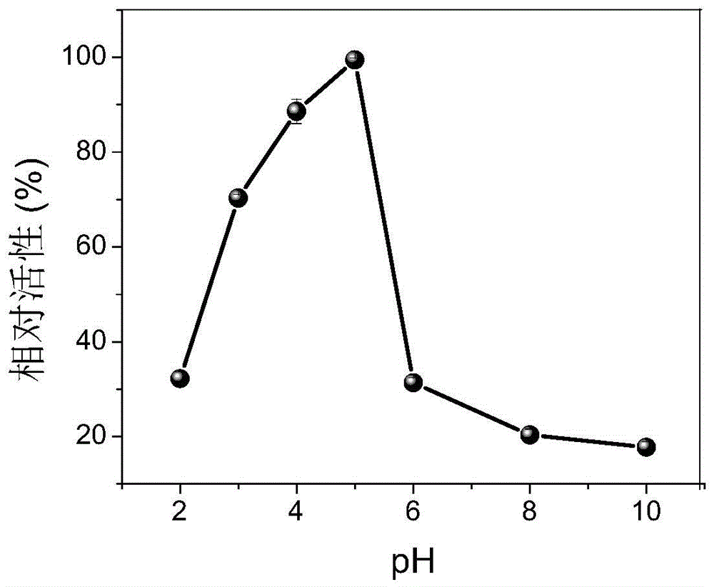 Bovine serum albumin-platinum/bismuth composite nano material mimic peroxidase