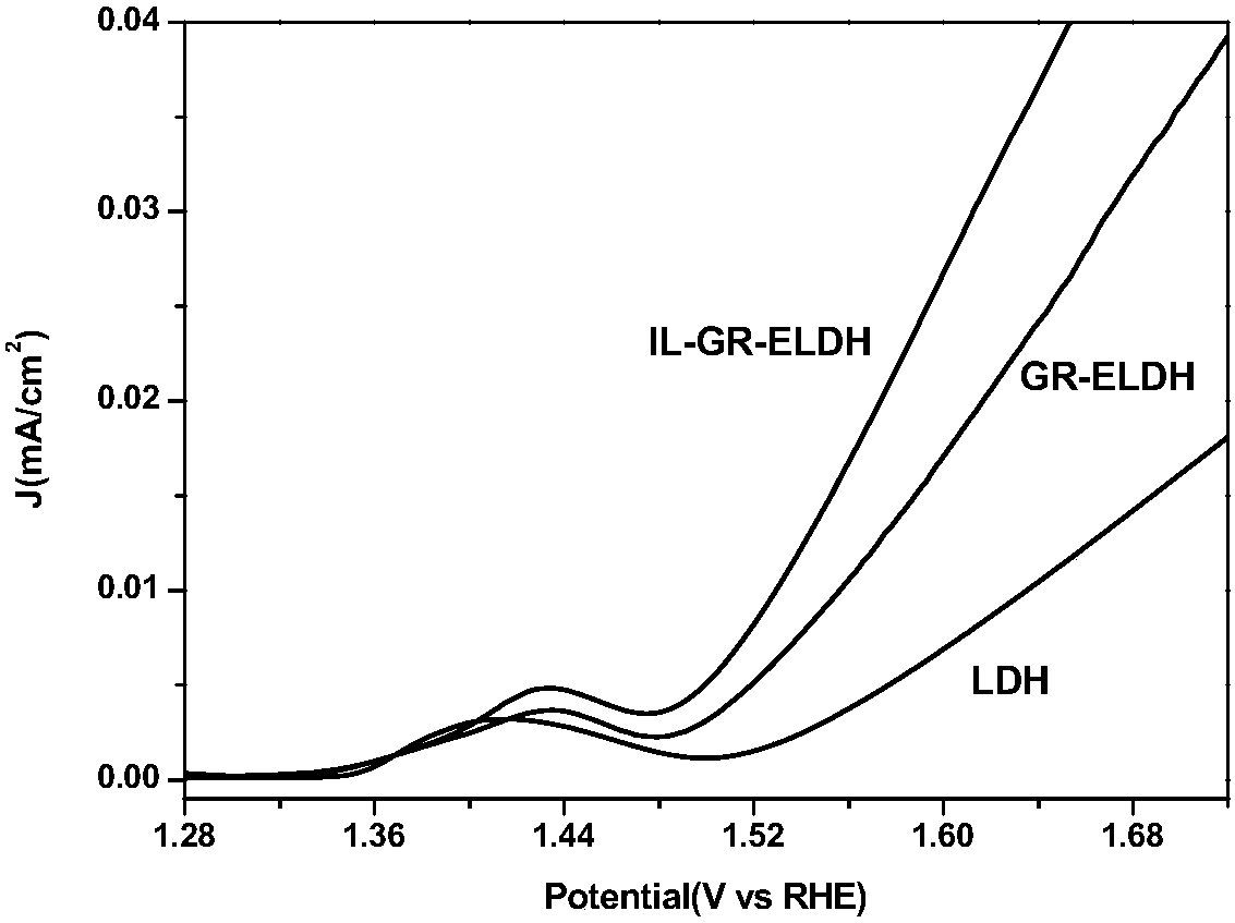 Ionic liquid covalently modified graphene-exfoliated hydrotalcite-like bifunctional oxygen catalyst and its preparation method and application