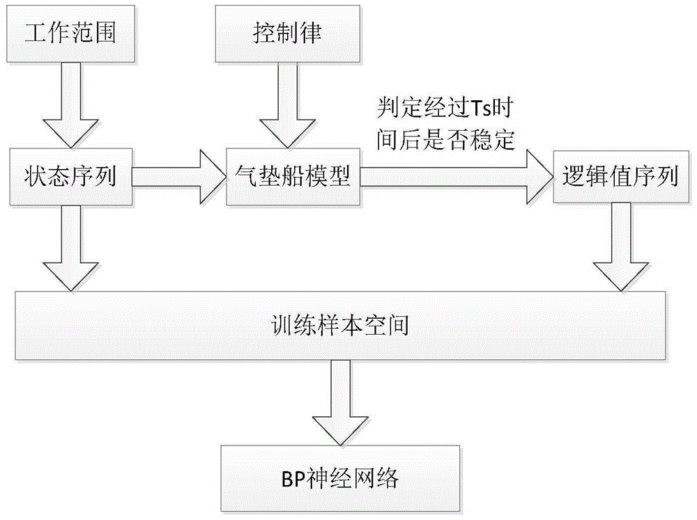 Judgment method of safety boundary of hovercraft