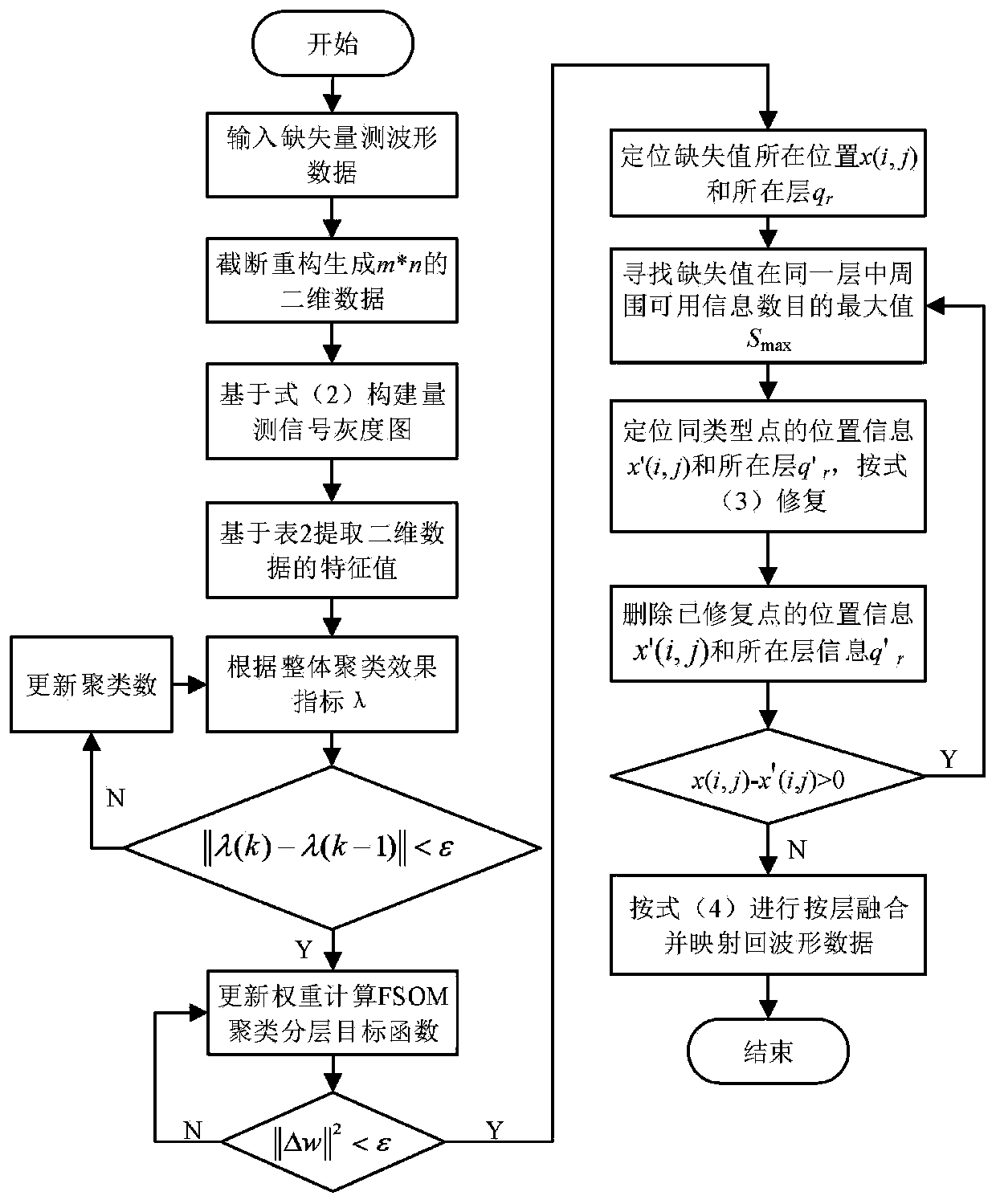 Electric energy quality measurement missing restoration method of fuzzy self-organizing neural network