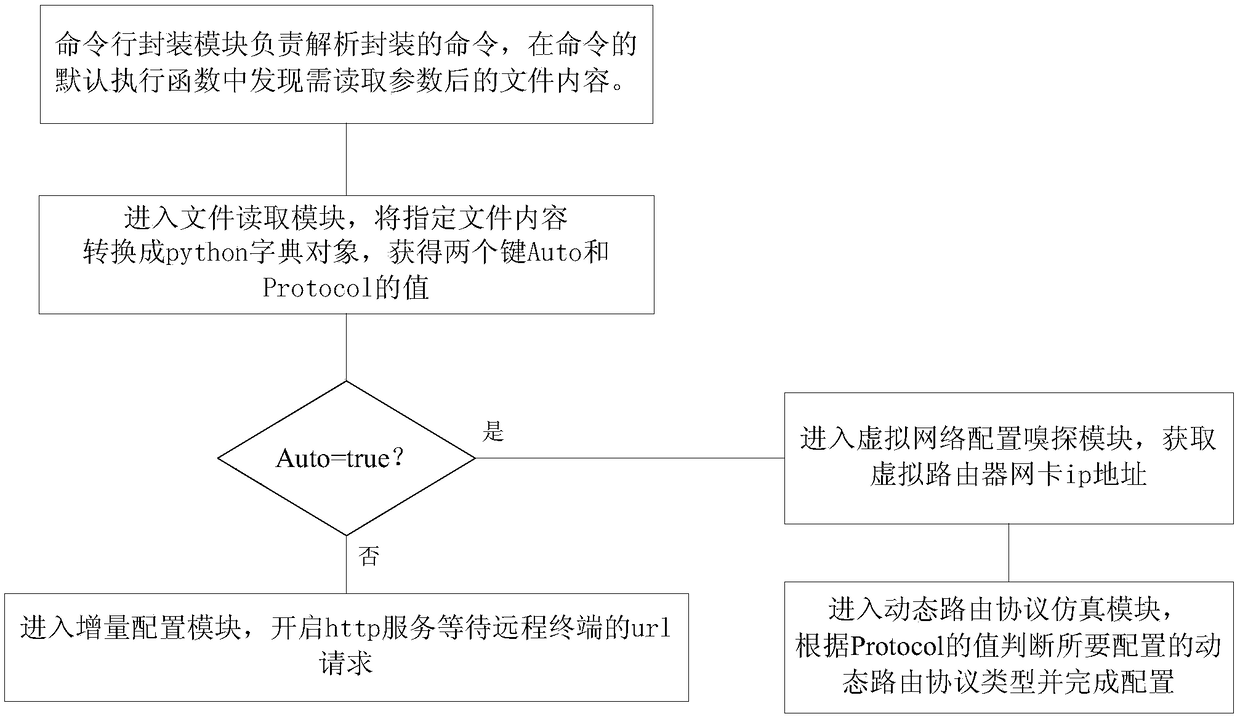 A method for constructing a virtual router that can be deployed automatically