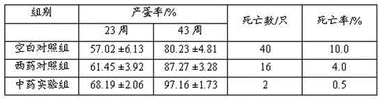 Feed for improving egg laying performance of laying hens