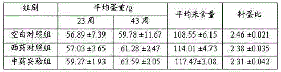 Feed for improving egg laying performance of laying hens