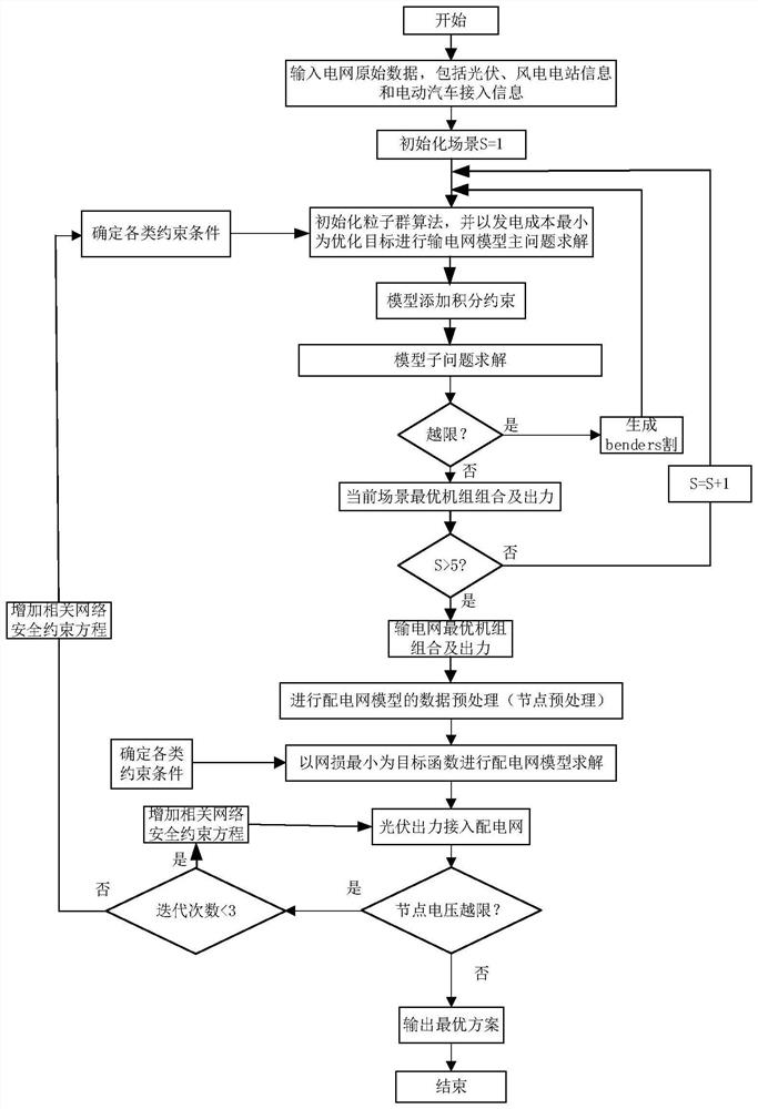 Electric vehicle charging optimization scheduling method considering transmission and distribution cooperation and containing reactive voltage constraints