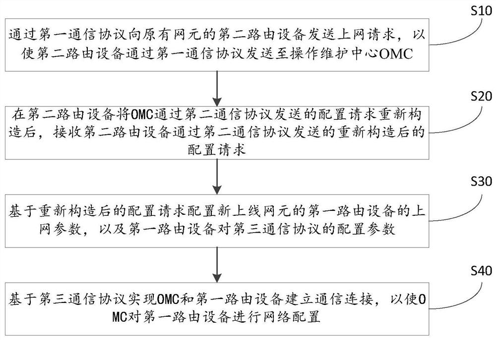 Routing device opening method for networking, network element, communication system and medium