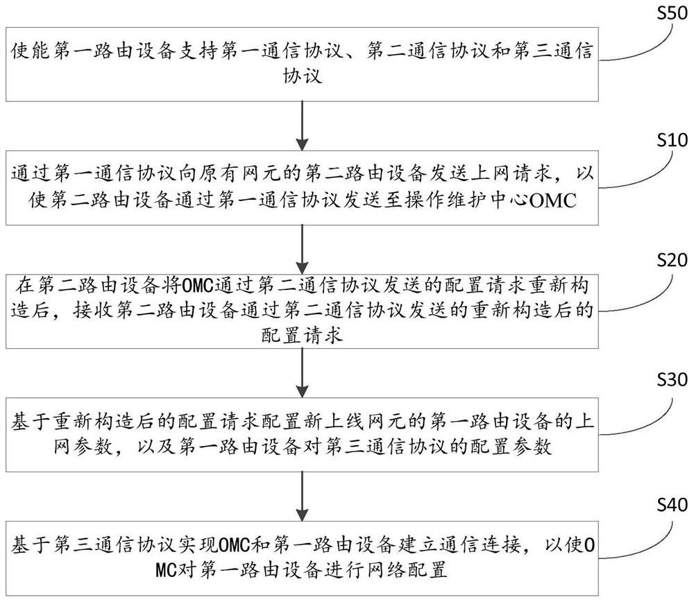 Routing device opening method for networking, network element, communication system and medium