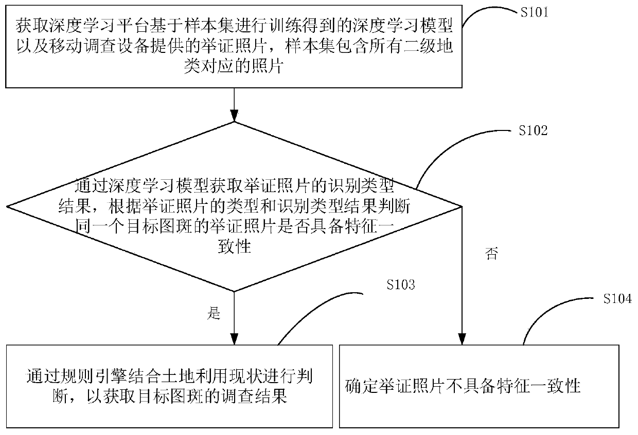 Deep learning technology-based field investigation method and system