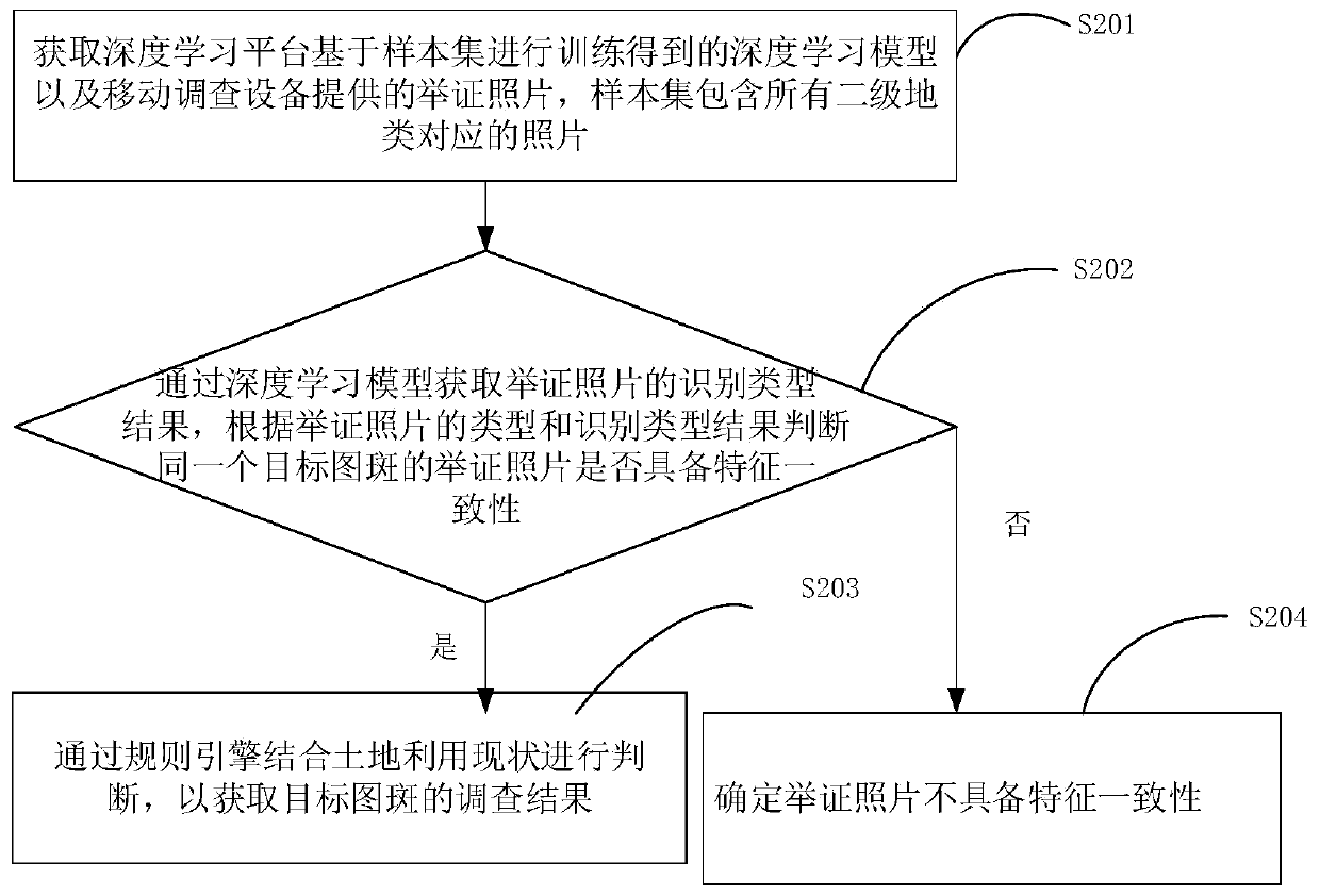 Deep learning technology-based field investigation method and system