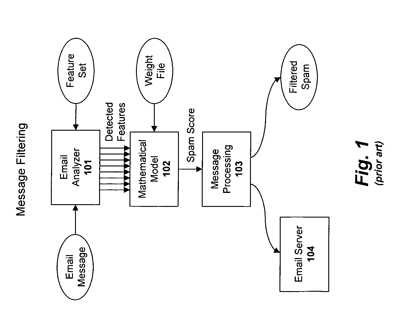 Message stream analysis for spam detection and filtering