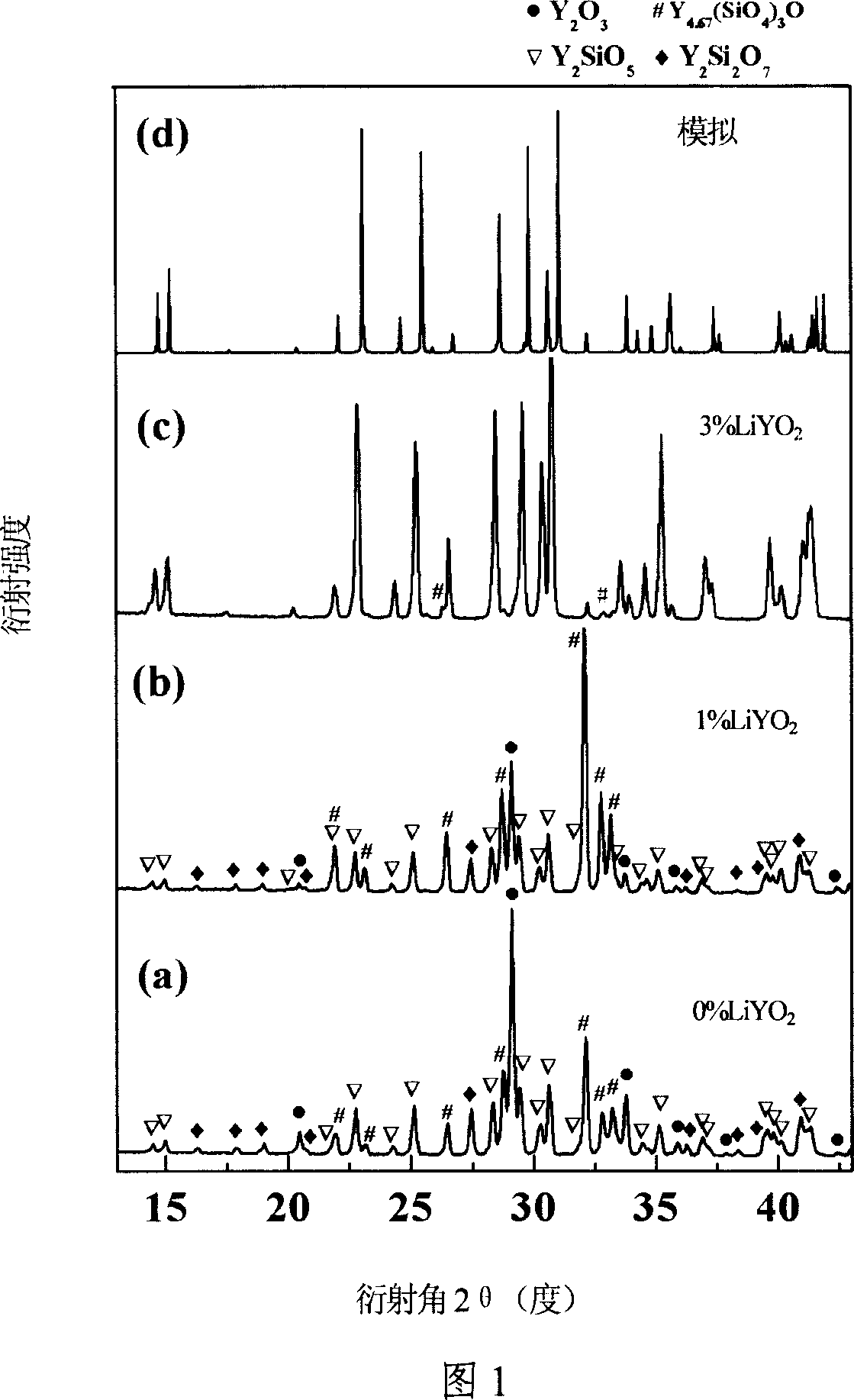 Method for preparing massive compact high-pure single-phase Y2SiO5 ceramic block material at low temperature