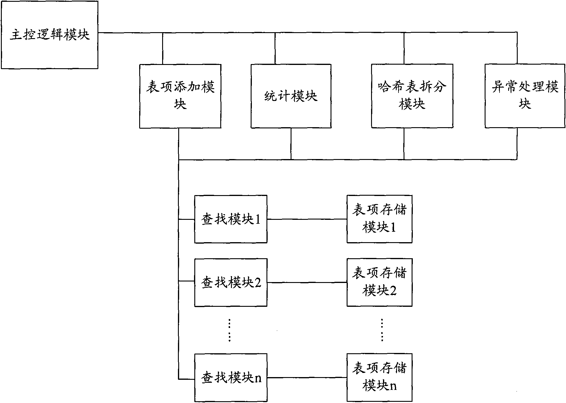 Apparatus and method for hash table storage, searching