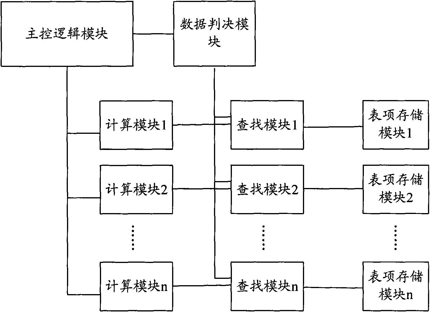 Apparatus and method for hash table storage, searching