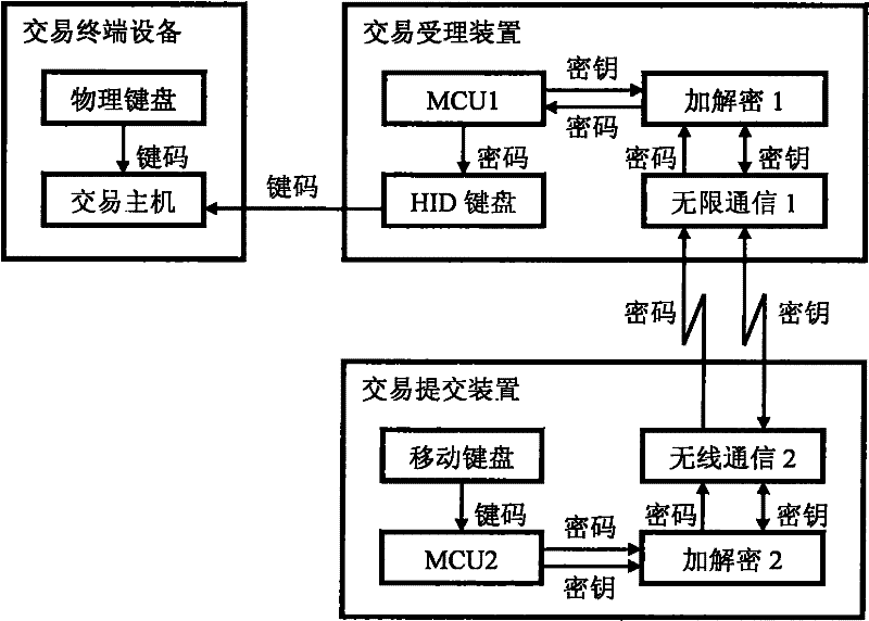 Transaction security method, acceptance device and submission software