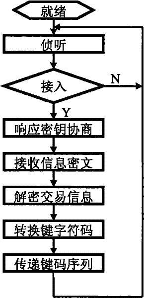 Transaction security method, acceptance device and submission software