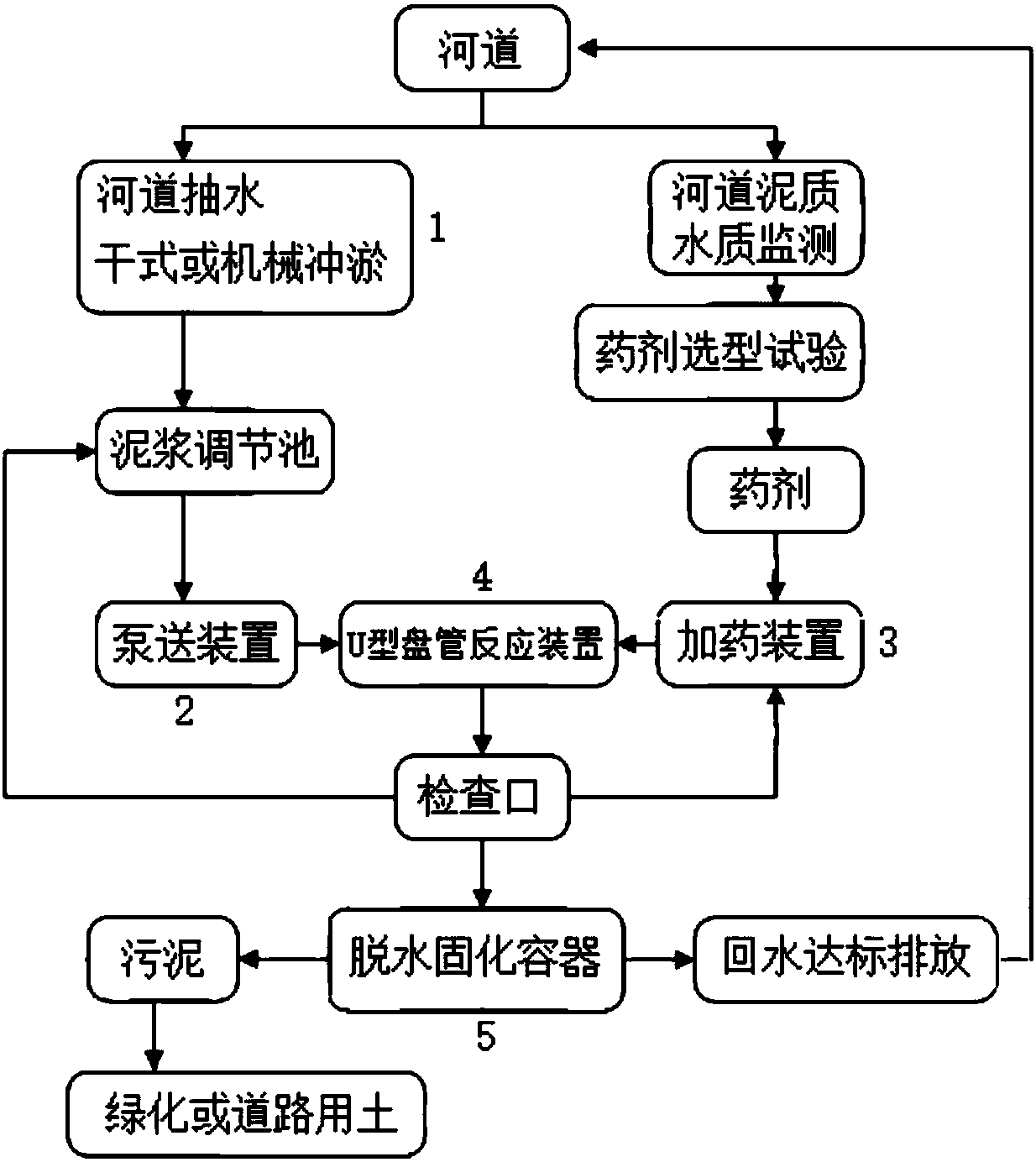 City and town medium-and-small river sludge ecological treatment system