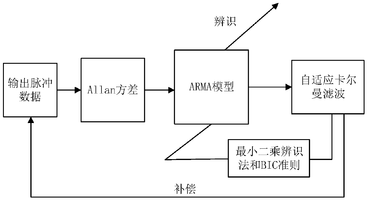 Random error modeling and compensation method for ring laser device based on adaptive Kalman filtering