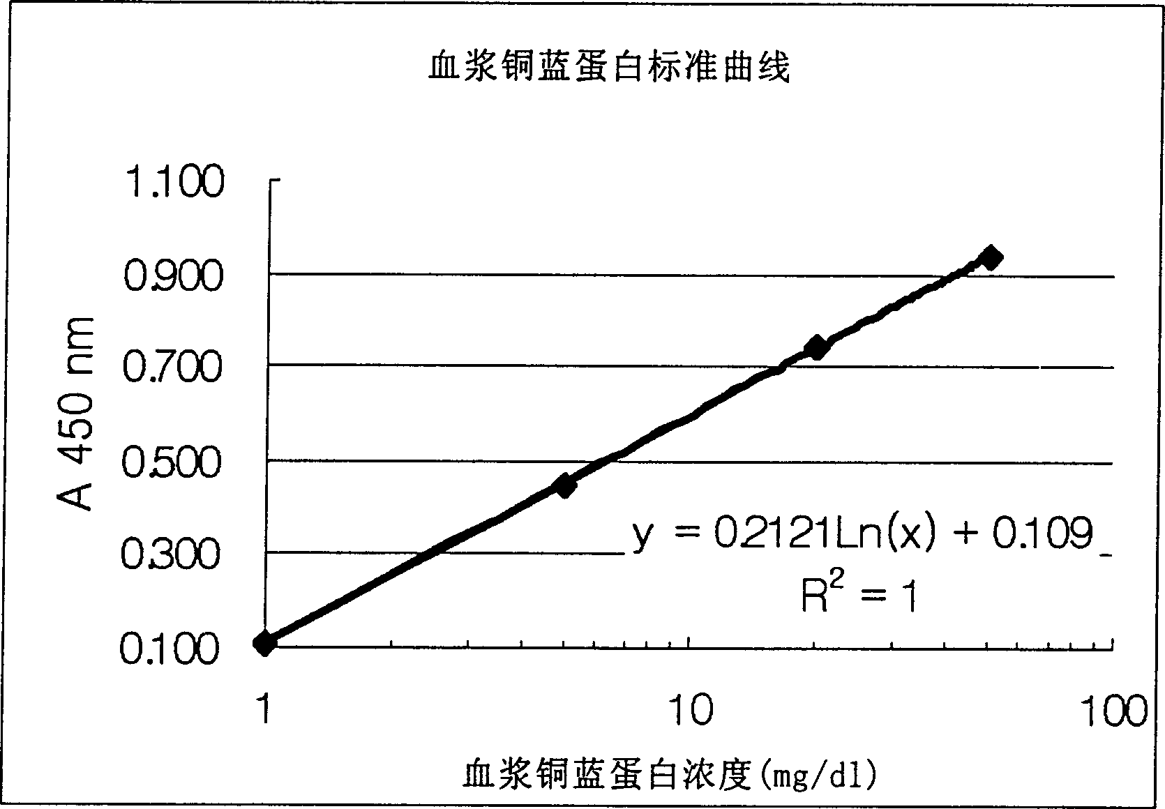 Method of determining ceruloplasm concentration in blood cake and hepatolenticular degeneration disease screening reagent box and diagnostic reagent