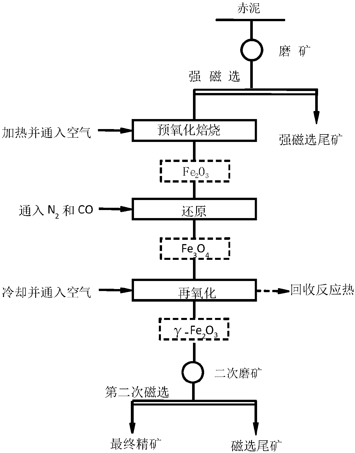 Method for recovering iron from red mud