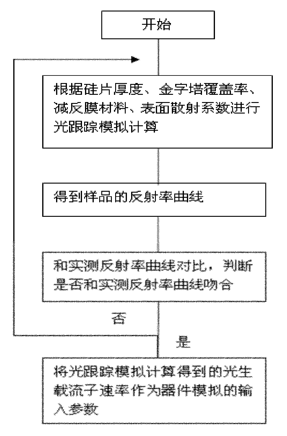 IV (current-voltage) characteristic simulation test method of solar cell or module