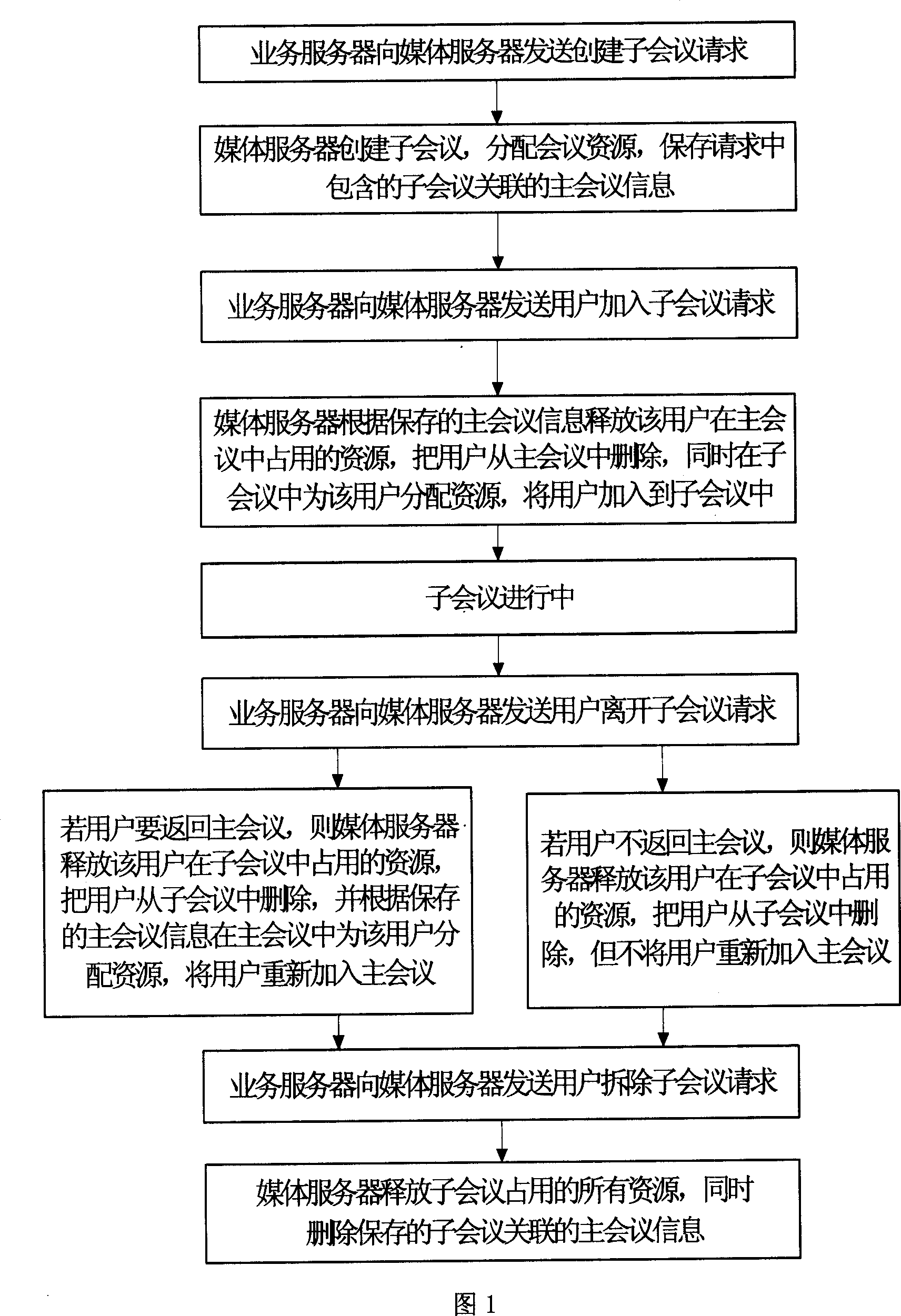 Method implementing sub-conference using medium service apparatus