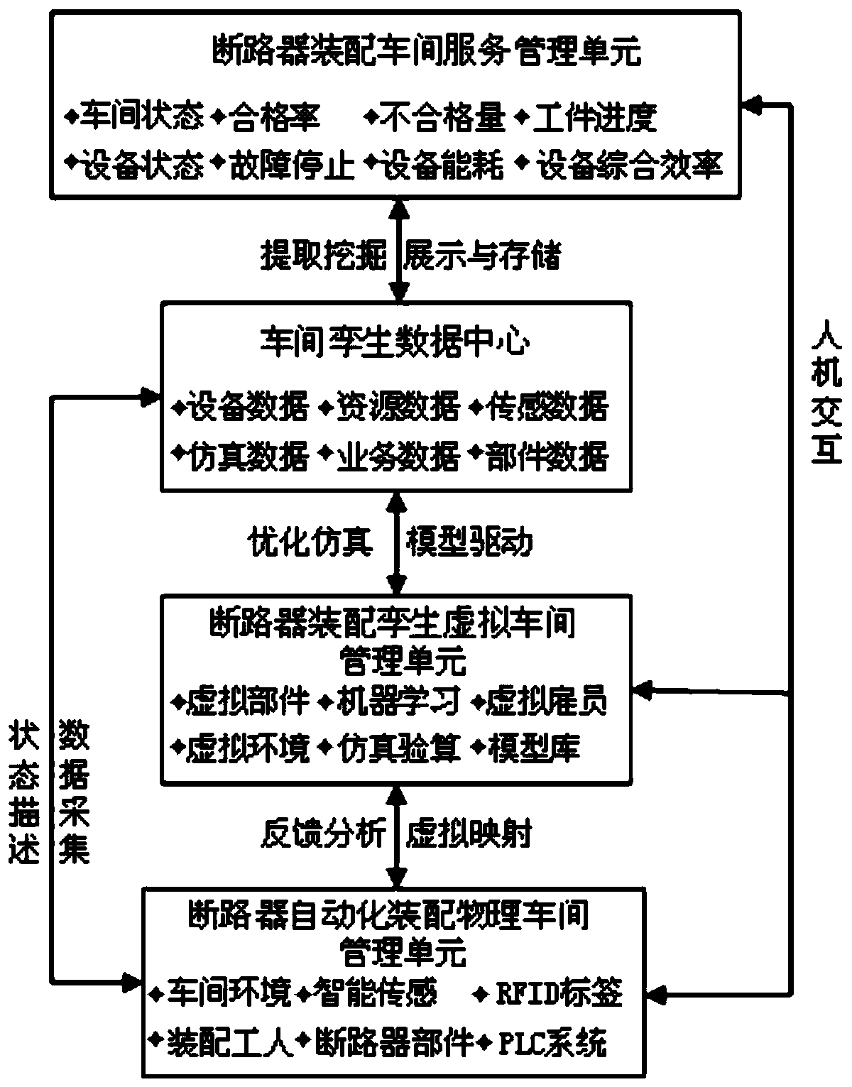 Management platform of circuit breaker automatic assembly digital twinning workshop