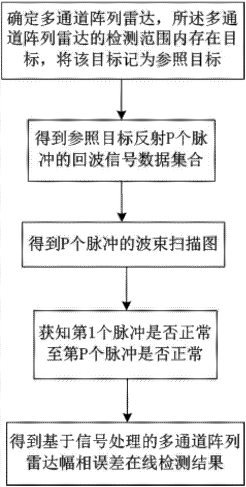 Multi-channel array radar amplitude-phase error online detection method based on signal processing