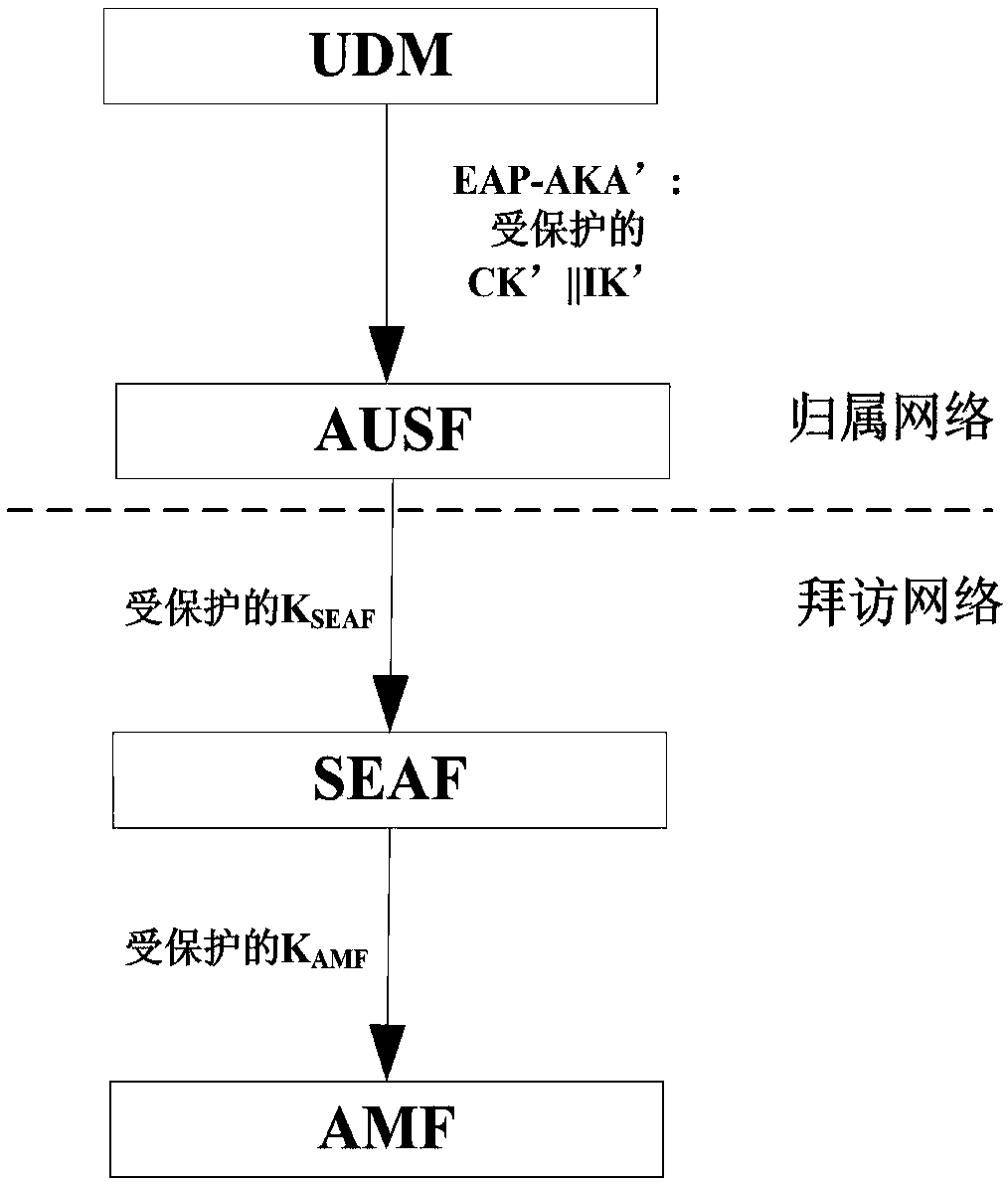 A Security Enhancement Method Based on EAP-AKA 'for Inter-Network Element Authentication Process in Core Network