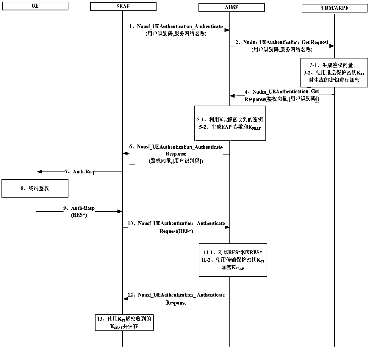 A Security Enhancement Method Based on EAP-AKA 'for Inter-Network Element Authentication Process in Core Network