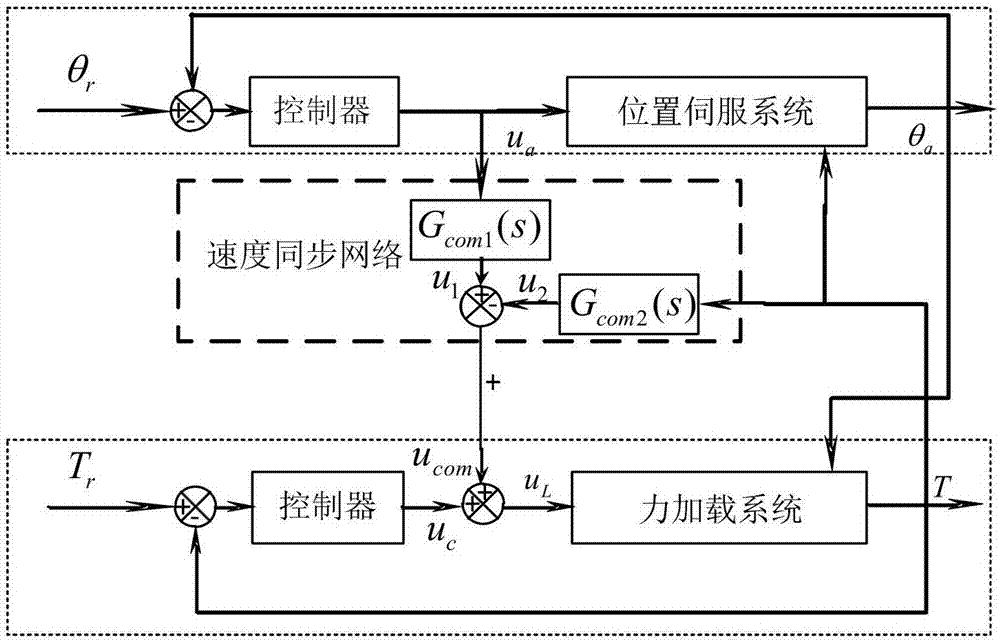 Multi-signal feedback loading decoupling method and device for structural testing system