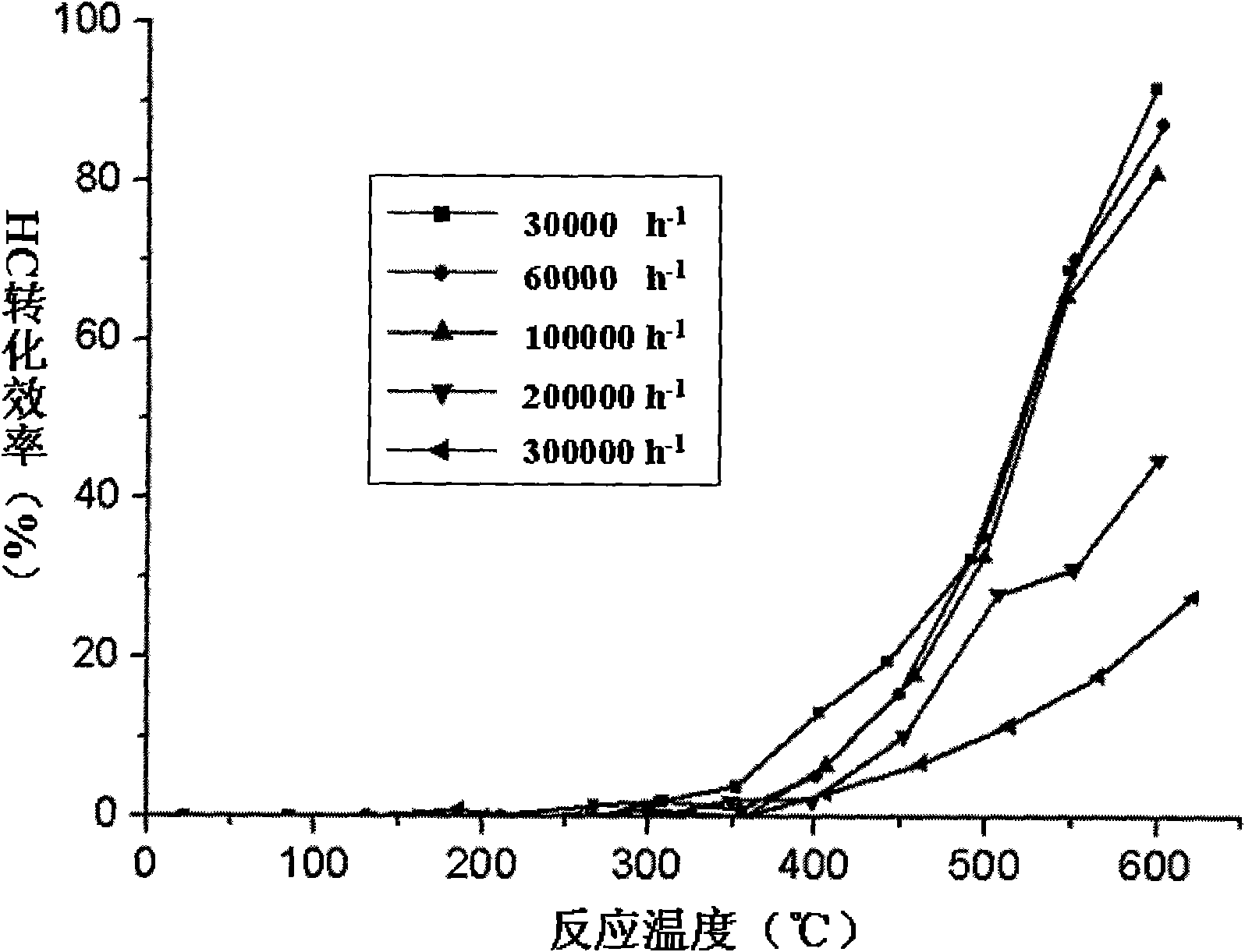 Catalyst for removing nitrogen oxide through selective catalytic reduction for Ce2O3 and V2O5 double active composition diesel truck