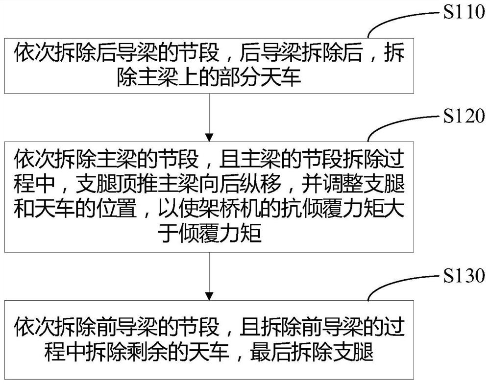 Dismounting method and mounting method of section-spliced bridge girder erection machine