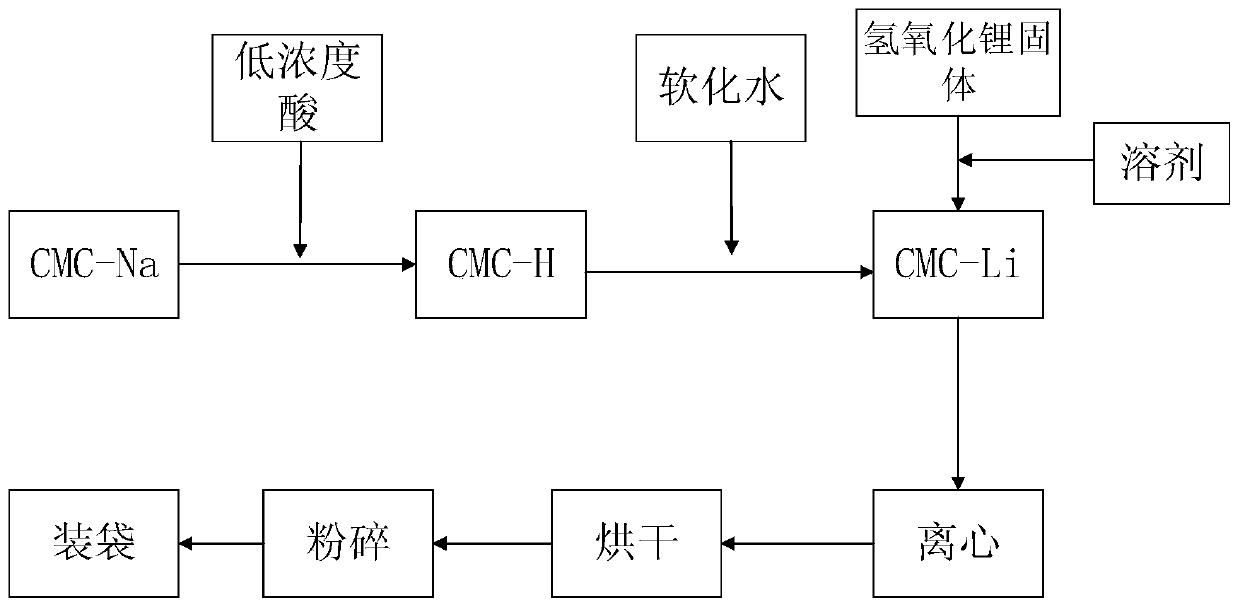 Method for synthesizing ultrahigh-viscosity lithium carboxymethyl cellulose of ultralow solvent system