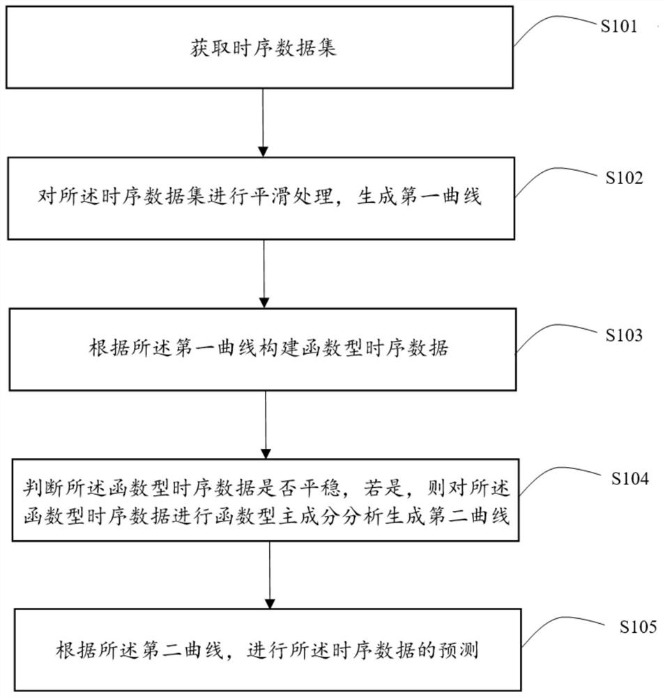 Internet of Things time series data prediction method, system and device and storage medium