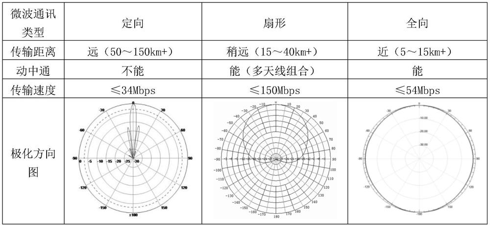 A method of realizing microwave directional communication at sea based on Beidou system