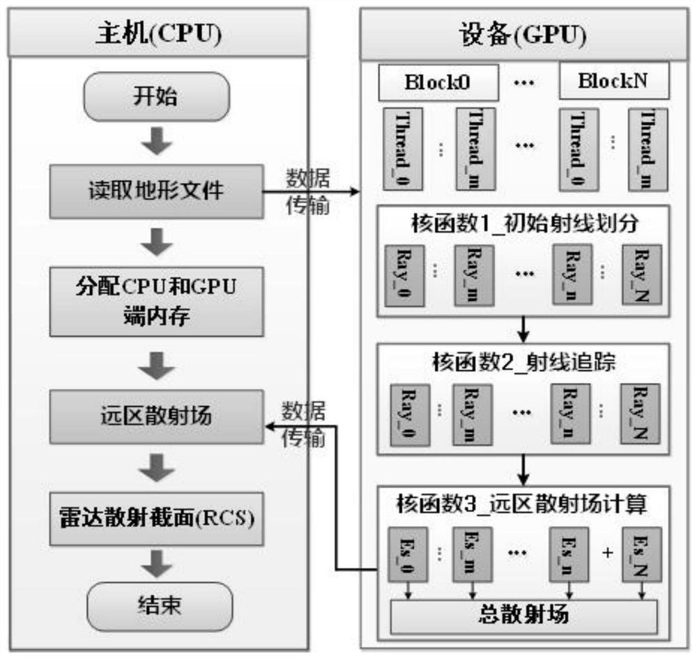 Complex terrain electromagnetic scattering rapid simulation method based on digital elevation map and GPU