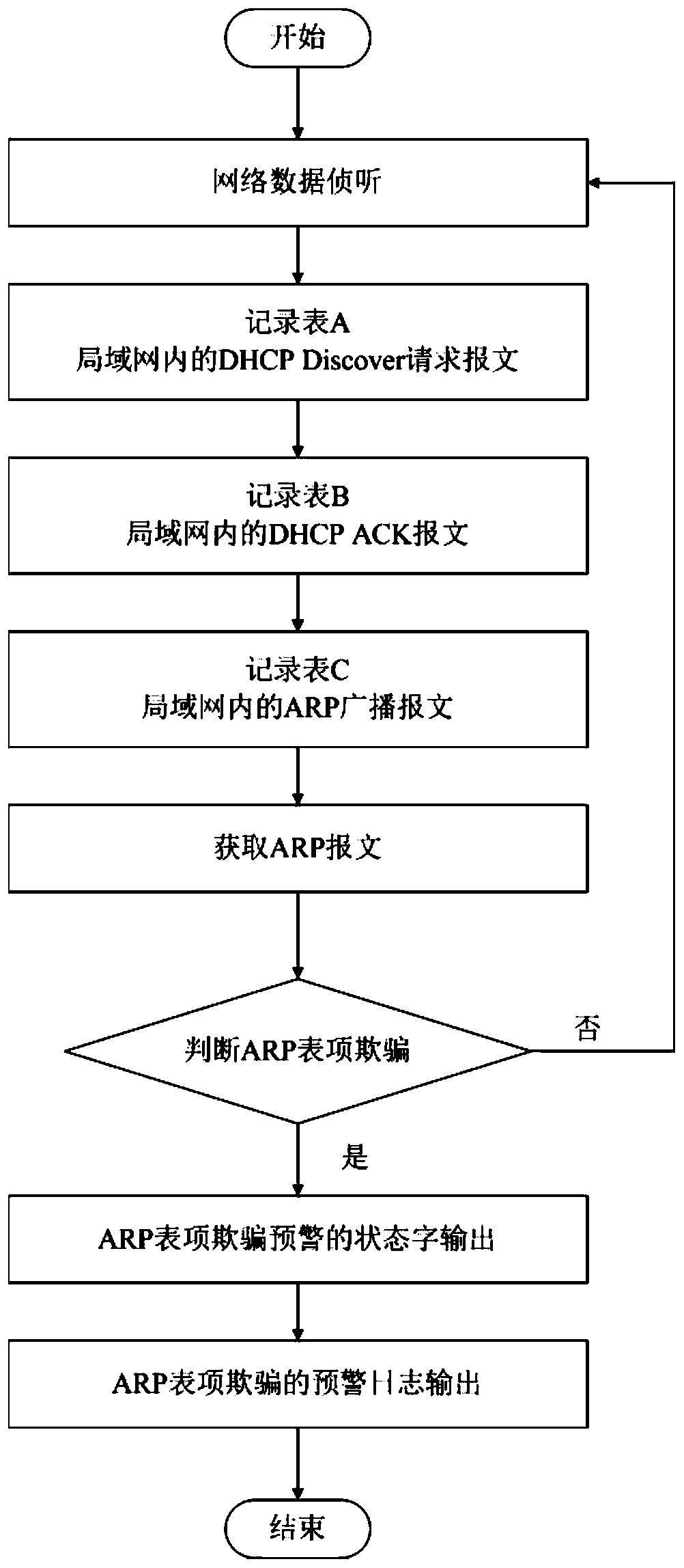 Early warning method and device for arp entry spoofing attack on local area network