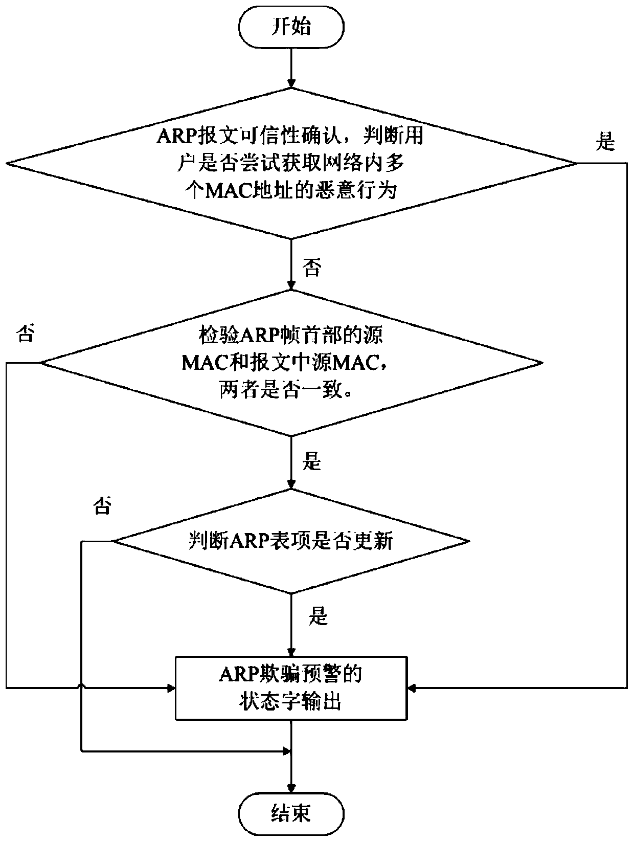 Early warning method and device for arp entry spoofing attack on local area network