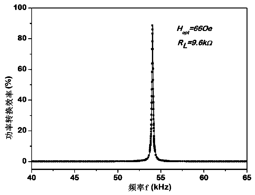 Magnetoelectric gyroscope with high Q value