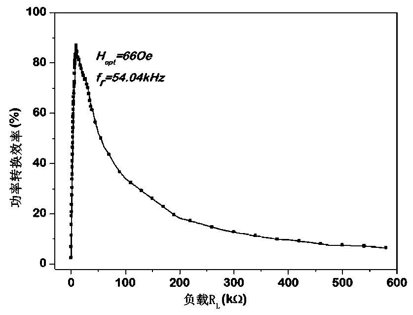 Magnetoelectric gyroscope with high Q value