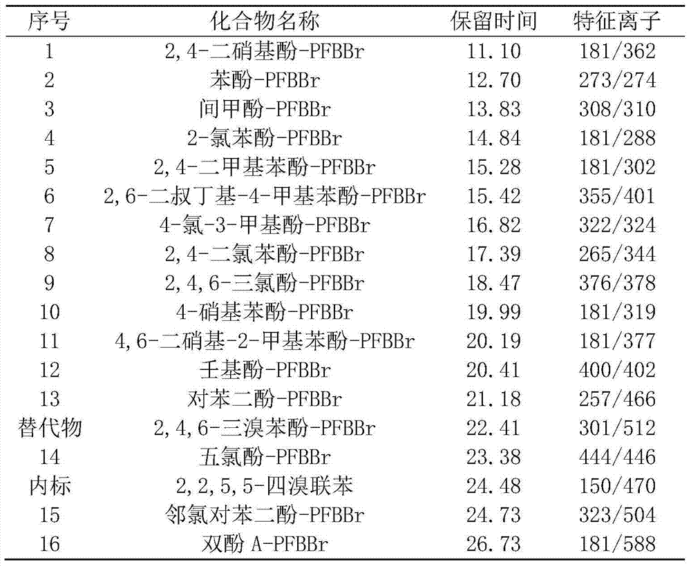 Analysis method for simultaneously determining 16 phenolic compounds in water environment