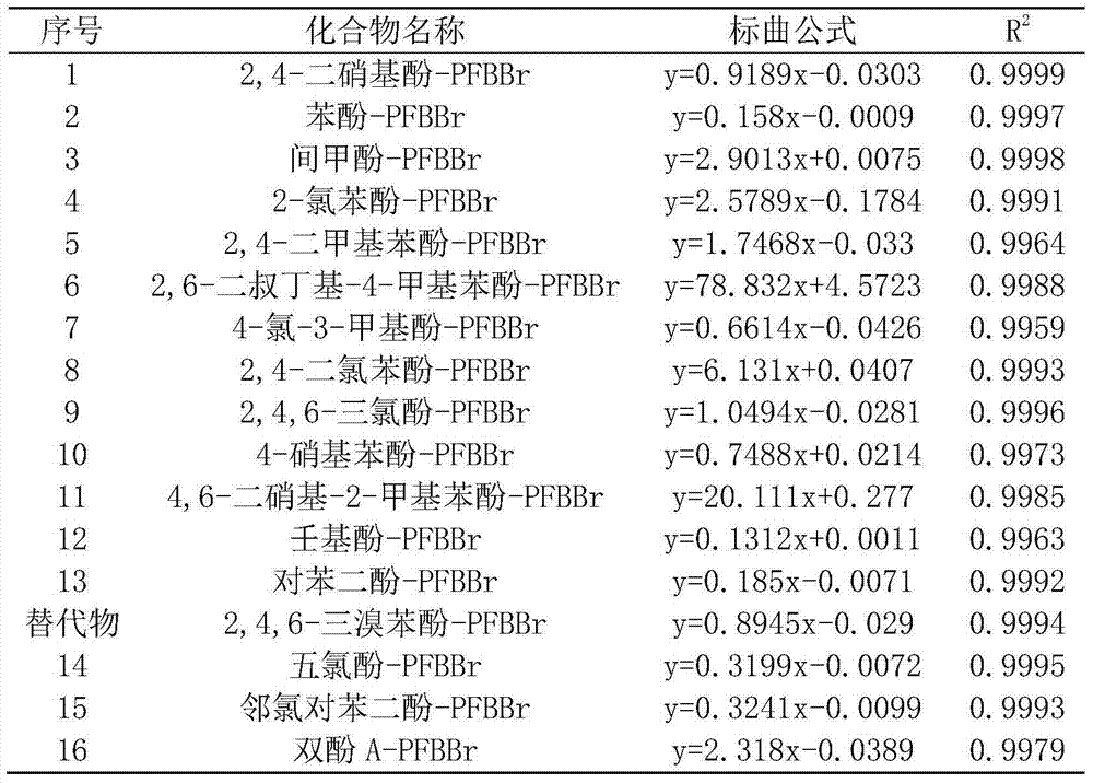 Analysis method for simultaneously determining 16 phenolic compounds in water environment