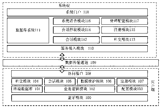 Zone social intercourse system based on Bluetooth