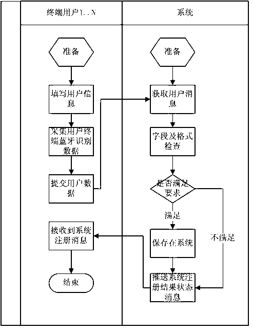 Zone social intercourse system based on Bluetooth