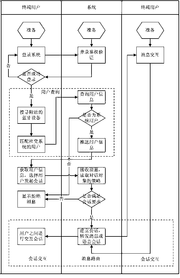 Zone social intercourse system based on Bluetooth