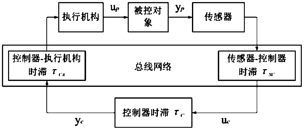 A Stability Judgment Method for Uncertain Networked Multi-delay Systems