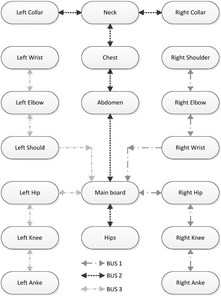 Motion capturing system and method based on CAN bus and inertial sensor