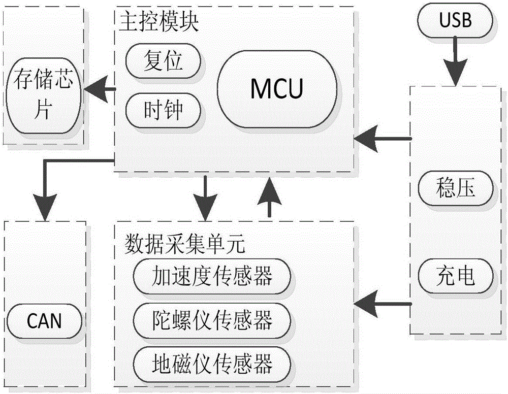 Motion capturing system and method based on CAN bus and inertial sensor